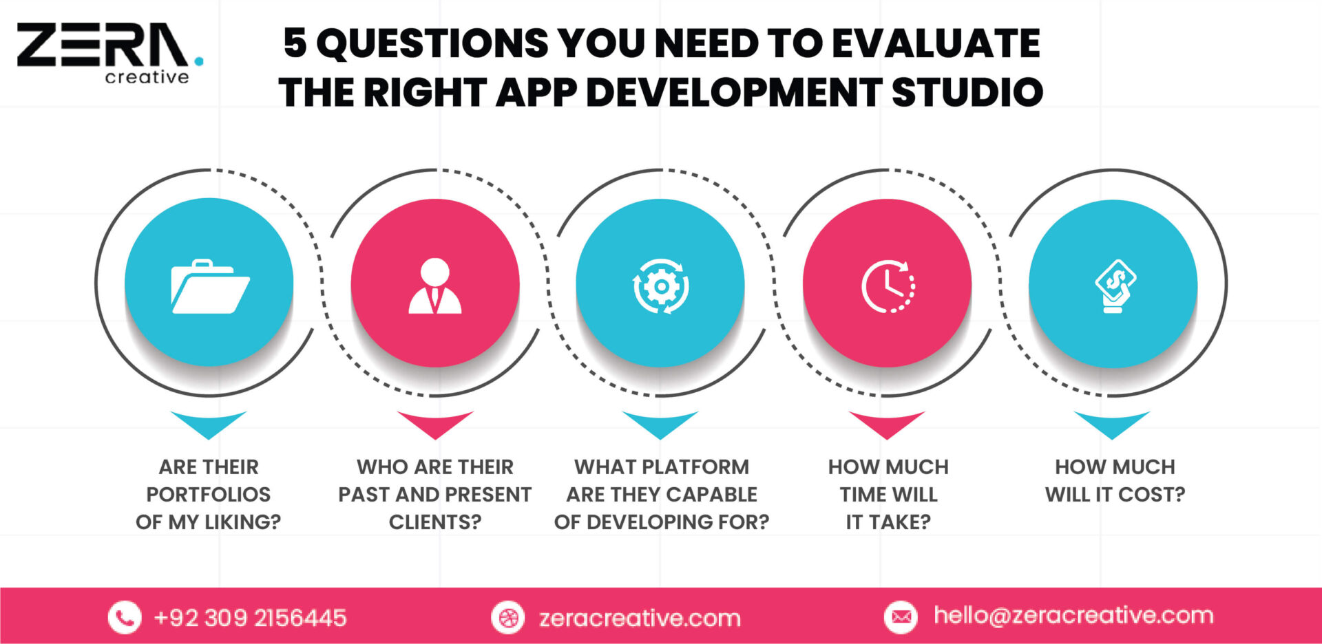 5 Questions You Need To Evaluate the Right App Development Studio - infographic 10 scaled - Zera Creative