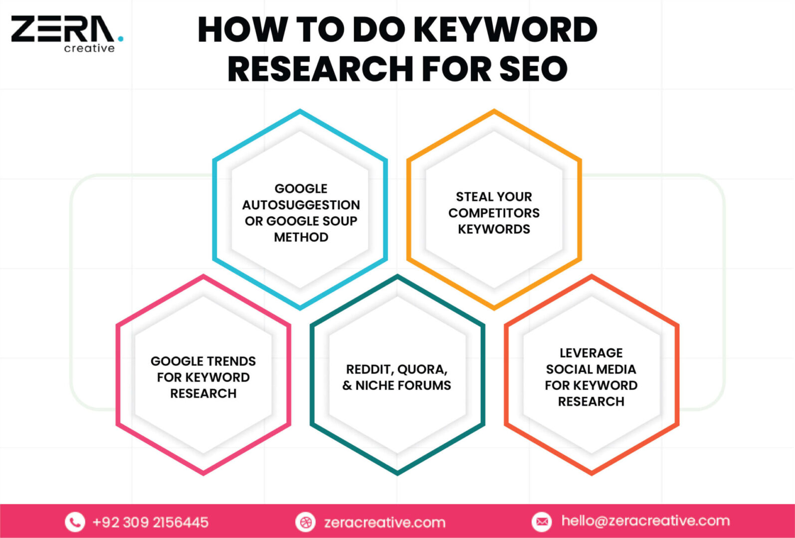 How to do Keyword Research for SEO (Detailed Guide) - infographic 15 scaled - Zera Creative
