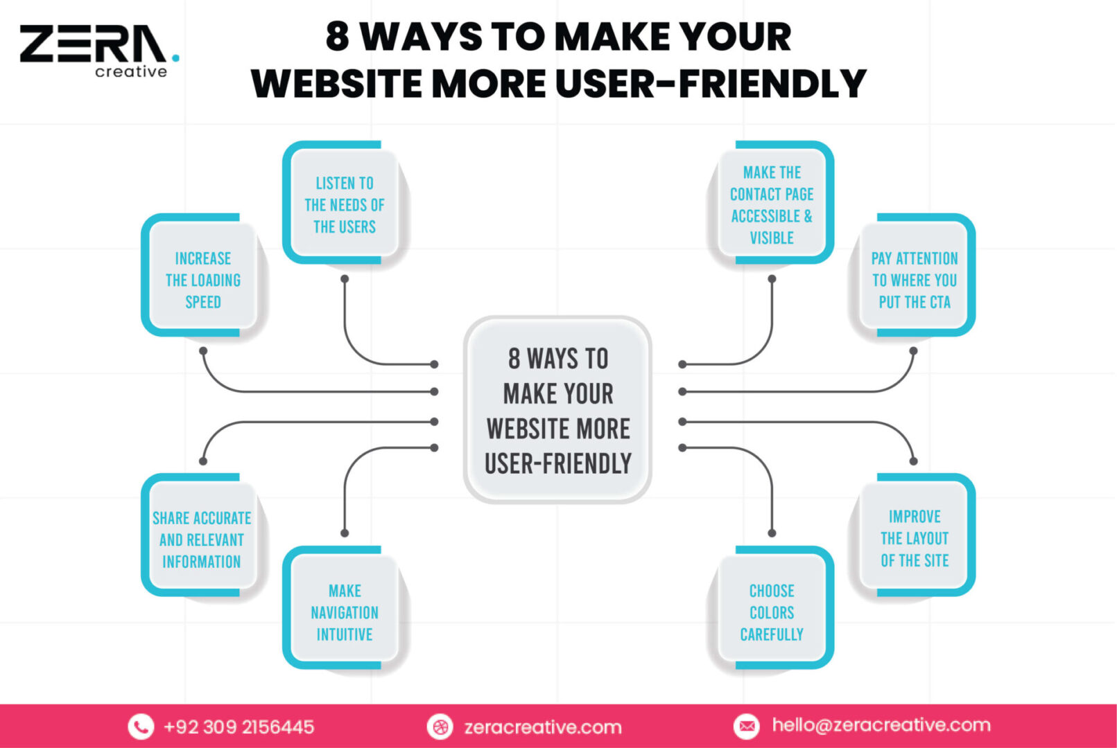 8 Ways to Make Your Website More User-Friendly - infographic 05 scaled - Zera Creative