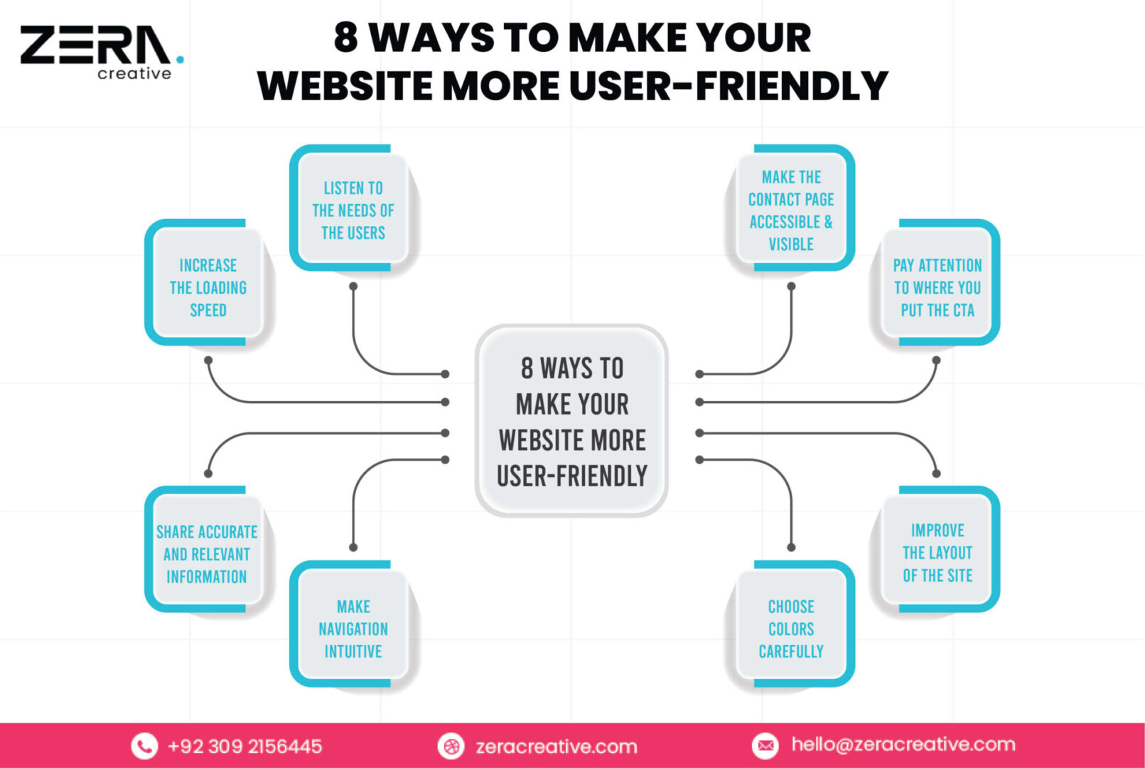 8 Ways To Make Your Website More User Friendly   Zera Creative